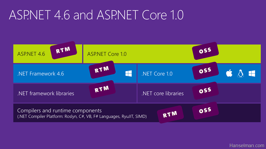 image source http://www.hanselman.com/blog/ASPNET5IsDeadIntroducingASPNETCore10AndNETCore10.aspx